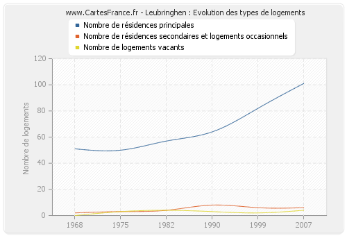 Leubringhen : Evolution des types de logements