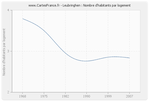 Leubringhen : Nombre d'habitants par logement