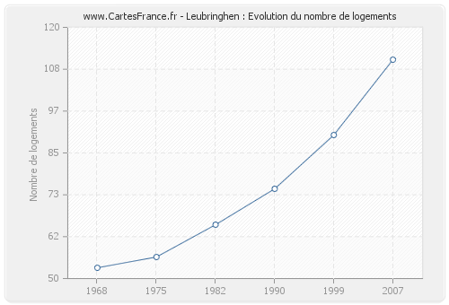 Leubringhen : Evolution du nombre de logements