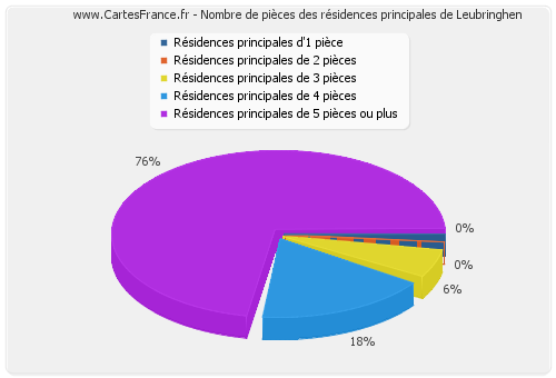 Nombre de pièces des résidences principales de Leubringhen