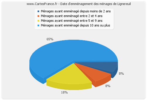 Date d'emménagement des ménages de Lignereuil