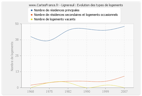 Lignereuil : Evolution des types de logements