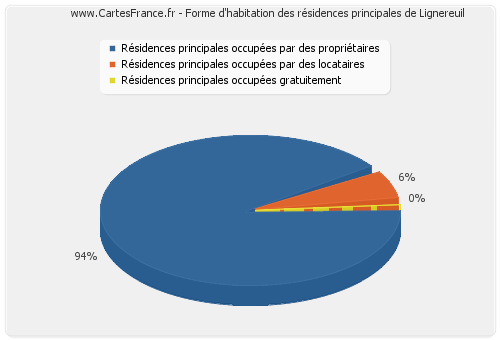 Forme d'habitation des résidences principales de Lignereuil