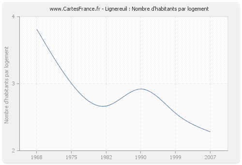 Lignereuil : Nombre d'habitants par logement