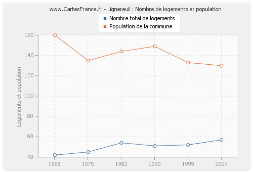 Lignereuil : Nombre de logements et population