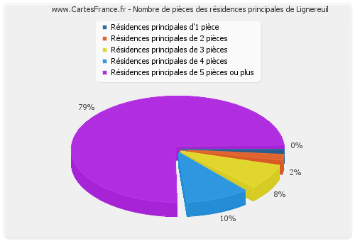 Nombre de pièces des résidences principales de Lignereuil