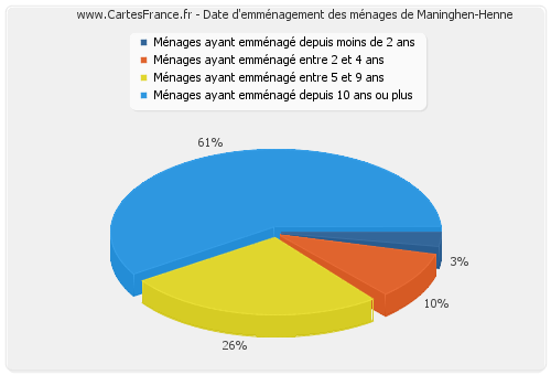 Date d'emménagement des ménages de Maninghen-Henne