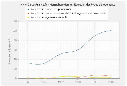 Maninghen-Henne : Evolution des types de logements