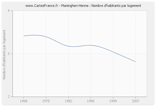 Maninghen-Henne : Nombre d'habitants par logement