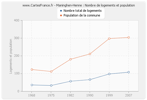 Maninghen-Henne : Nombre de logements et population