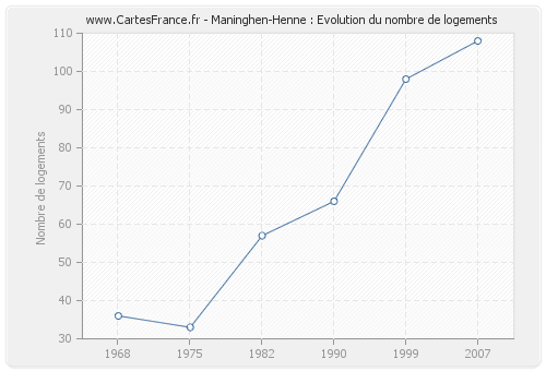 Maninghen-Henne : Evolution du nombre de logements