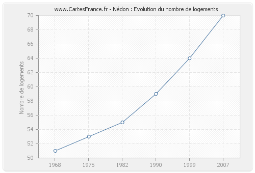 Nédon : Evolution du nombre de logements