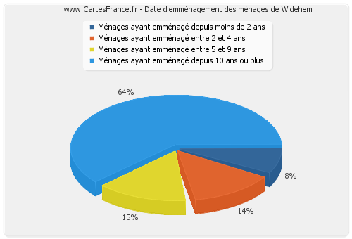 Date d'emménagement des ménages de Widehem