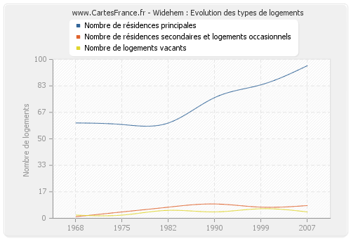 Widehem : Evolution des types de logements