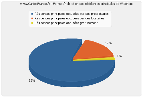 Forme d'habitation des résidences principales de Widehem