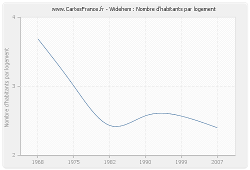 Widehem : Nombre d'habitants par logement