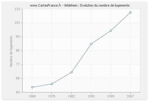 Widehem : Evolution du nombre de logements