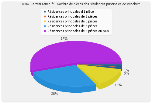 Nombre de pièces des résidences principales de Widehem