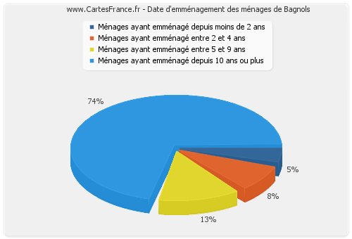 Date d'emménagement des ménages de Bagnols