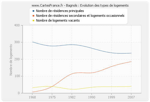 Bagnols : Evolution des types de logements