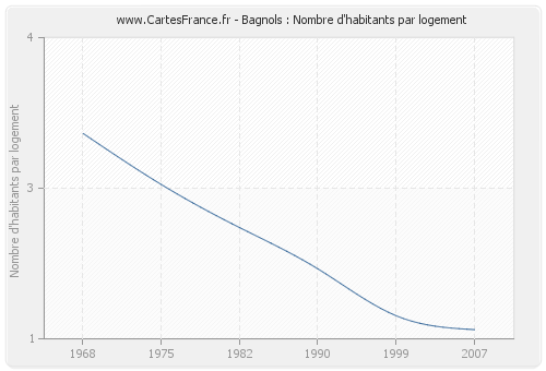 Bagnols : Nombre d'habitants par logement