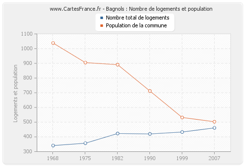 Bagnols : Nombre de logements et population