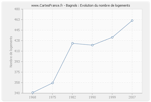 Bagnols : Evolution du nombre de logements