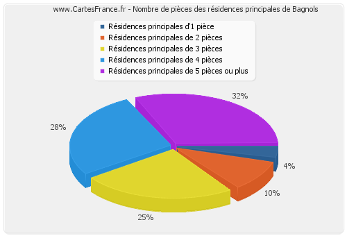 Nombre de pièces des résidences principales de Bagnols