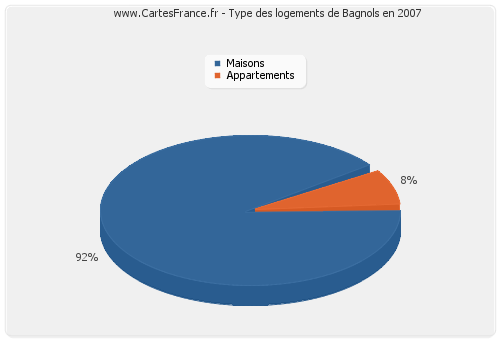 Type des logements de Bagnols en 2007