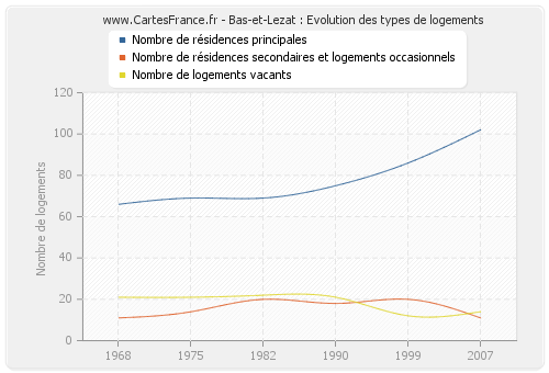 Bas-et-Lezat : Evolution des types de logements