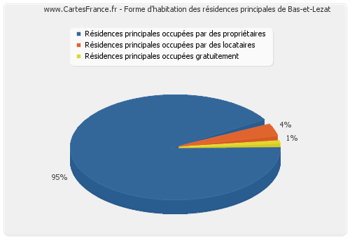 Forme d'habitation des résidences principales de Bas-et-Lezat