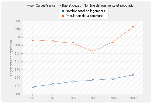 Bas-et-Lezat : Nombre de logements et population