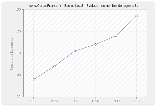 Bas-et-Lezat : Evolution du nombre de logements