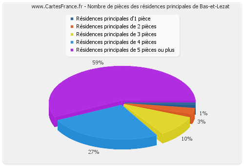 Nombre de pièces des résidences principales de Bas-et-Lezat