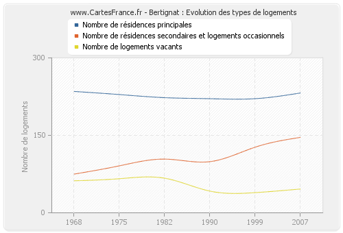 Bertignat : Evolution des types de logements