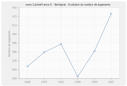 Bertignat : Evolution du nombre de logements