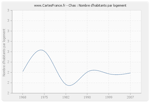 Chas : Nombre d'habitants par logement