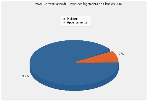 Type des logements de Chas en 2007