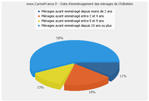 Date d'emménagement des ménages de Châteldon