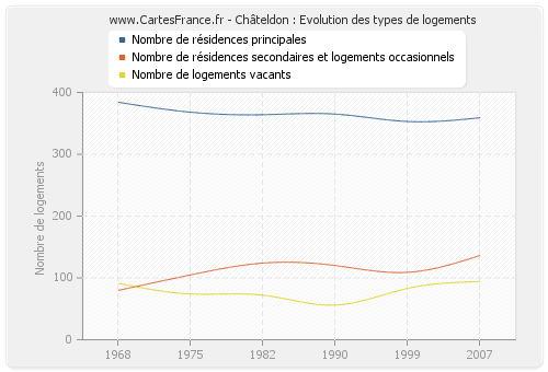 Châteldon : Evolution des types de logements