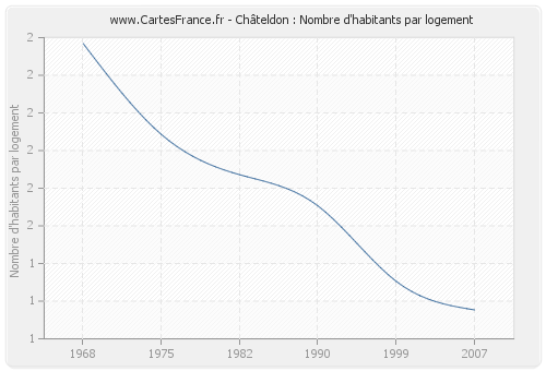 Châteldon : Nombre d'habitants par logement