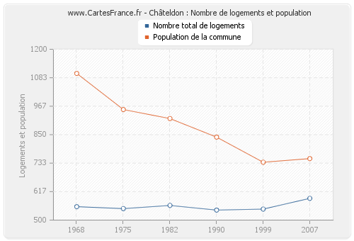 Châteldon : Nombre de logements et population