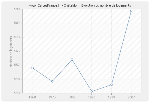 Châteldon : Evolution du nombre de logements