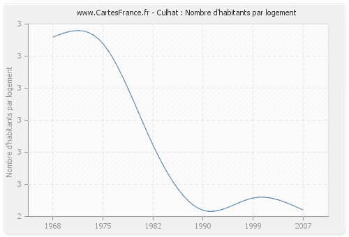 Culhat : Nombre d'habitants par logement