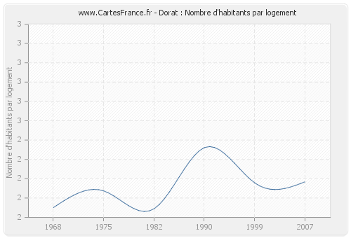 Dorat : Nombre d'habitants par logement