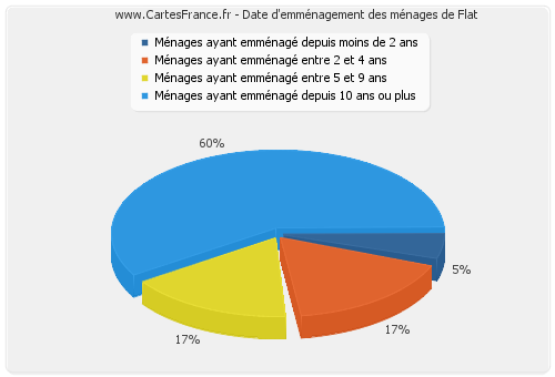 Date d'emménagement des ménages de Flat