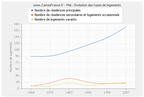 Flat : Evolution des types de logements