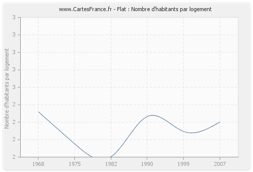 Flat : Nombre d'habitants par logement