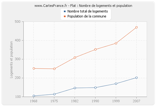 Flat : Nombre de logements et population