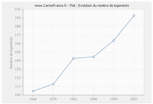 Flat : Evolution du nombre de logements